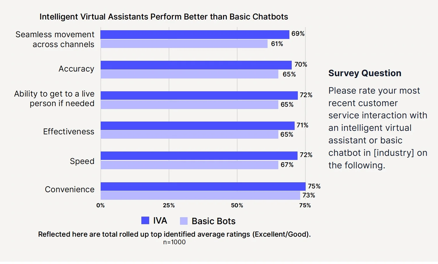 Performance comparison chart showing Intelligent Virtual Assistants rated higher than basic chatbots on accuracy, speed, convenience, and effectiveness.