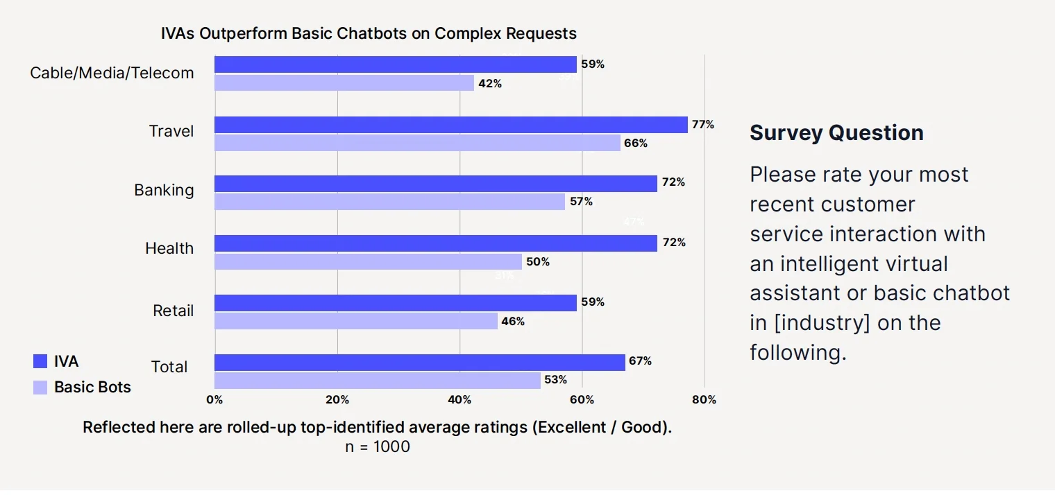 Chart comparing IVA and basic chatbot performance across industries, showing that Intelligent Virtual Assistants outperform basic bots on complex customer requests.