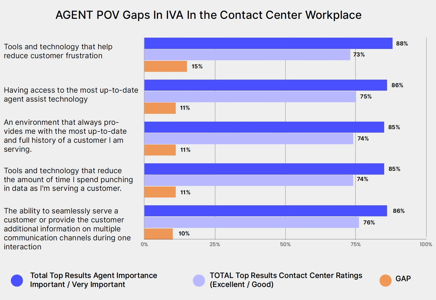 Bar chart comparing agent importance ratings to contact center performance, highlighting gaps in tools and technology for Intelligent Virtual Assistants in contact centers.