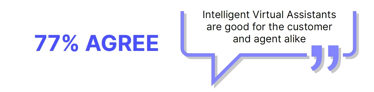 Graphic showing 77% agreement that Intelligent Virtual Assistants benefit both customers and agents.