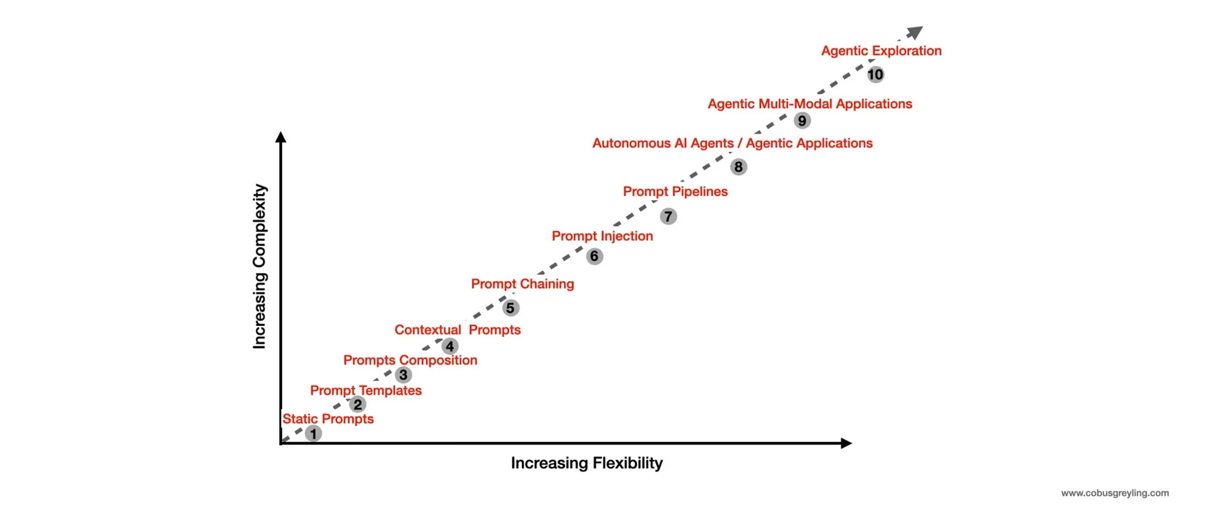 Graph showing stages of prompt engineering from static prompts to agentic exploration.