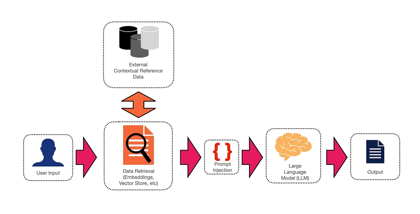 RAG workflow diagram illustrating data retrieval, prompt injection, and LLM output generation.