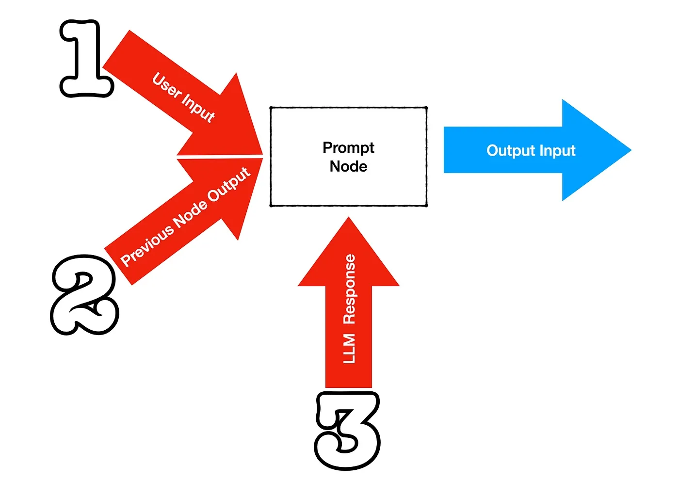 Prompt node workflow diagram showing user input and LLM response.