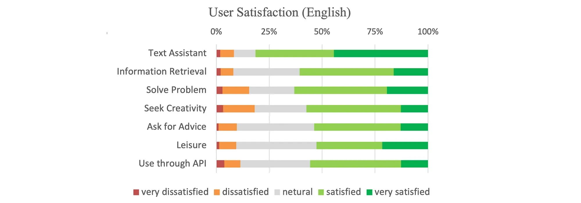 Stacked bar chart of English user satisfaction with LLMs across intents such as text assistant, information retrieval and problem solving.
