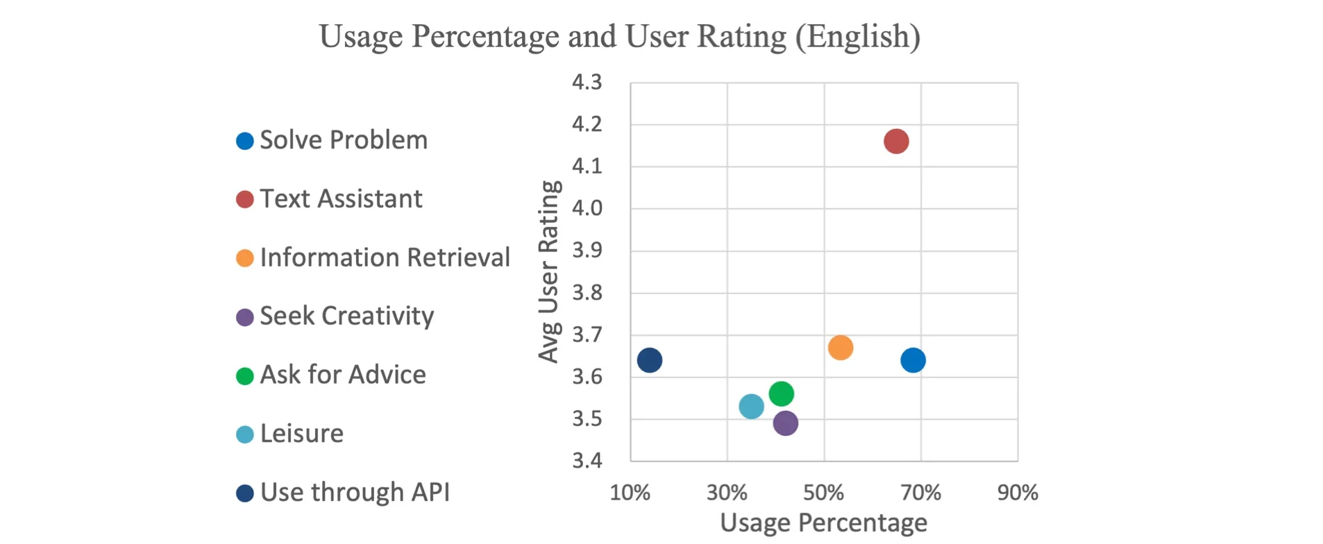 Scatter plot of English LLM usage percentage versus average user rating for intents like text assistant, information retrieval and leisure.