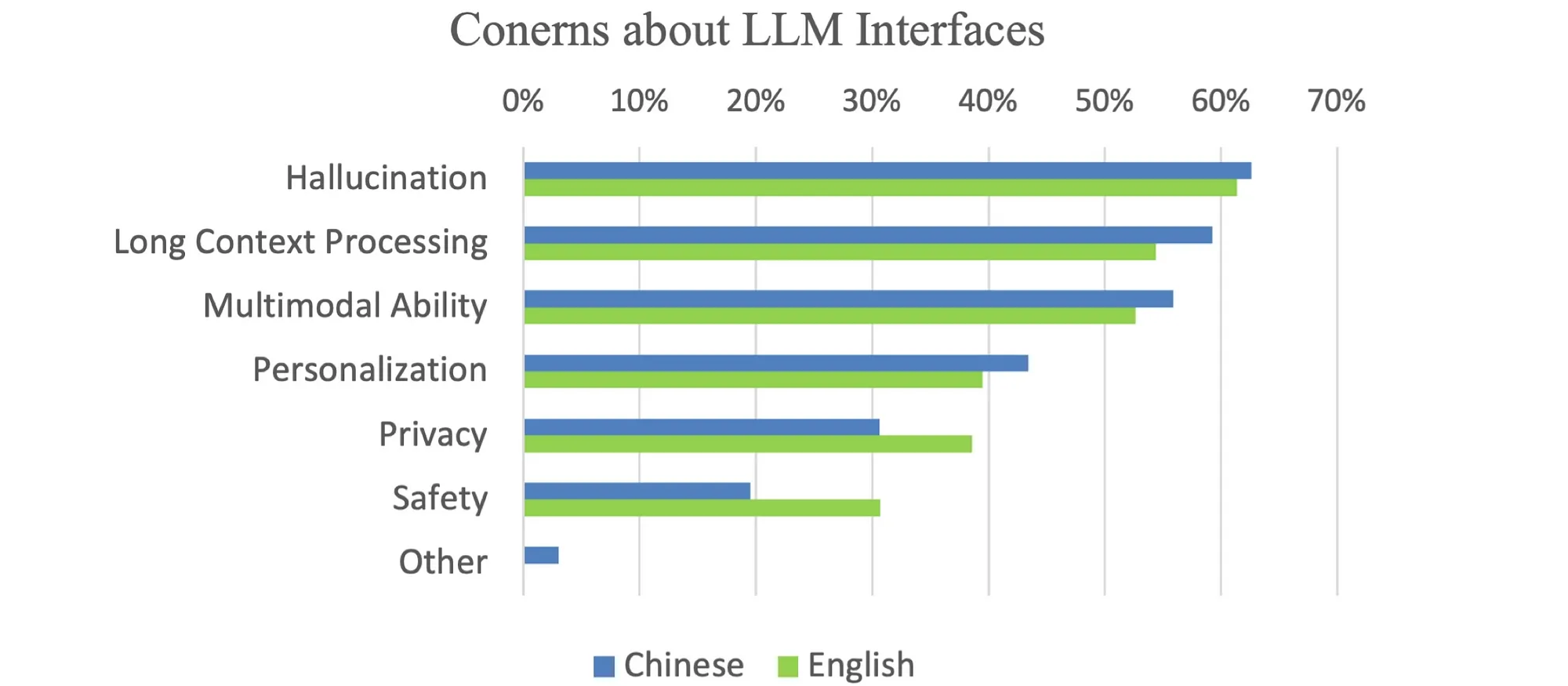 Bar chart comparing Chinese and English users’ concerns about LLM interfaces, including hallucination, context, multimodal ability and privacy.