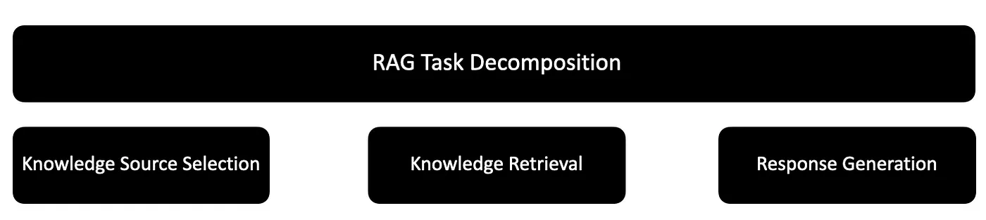 RAG task decomposition diagram showing knowledge source selection, knowledge retrieval, and response generation stages.