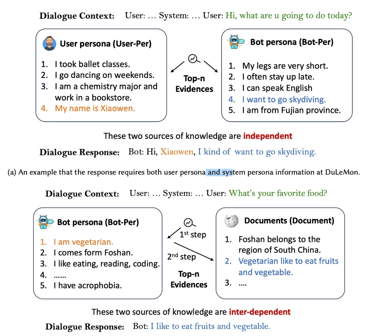 Dialogue context examples illustrating how user persona, bot persona and documents provide independent or interdependent evidence for LLM responses.