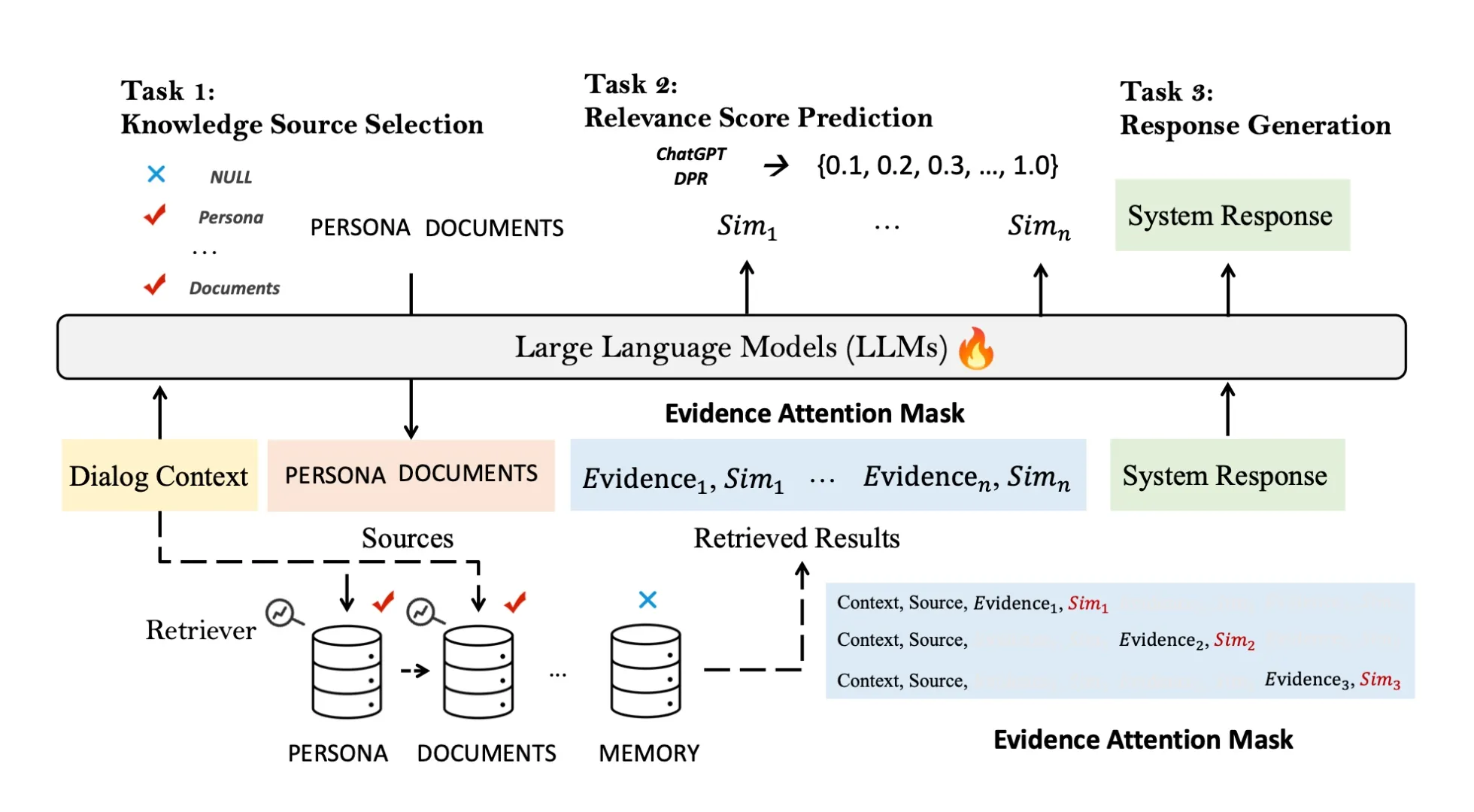 Three-task LLM framework for knowledge source selection, relevance scoring, and response generation with retriever and evidence attention mask.