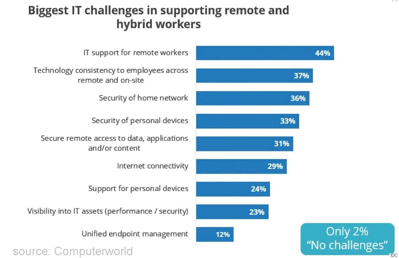 Graph showing rising burnout rates in IT help desk teams.
