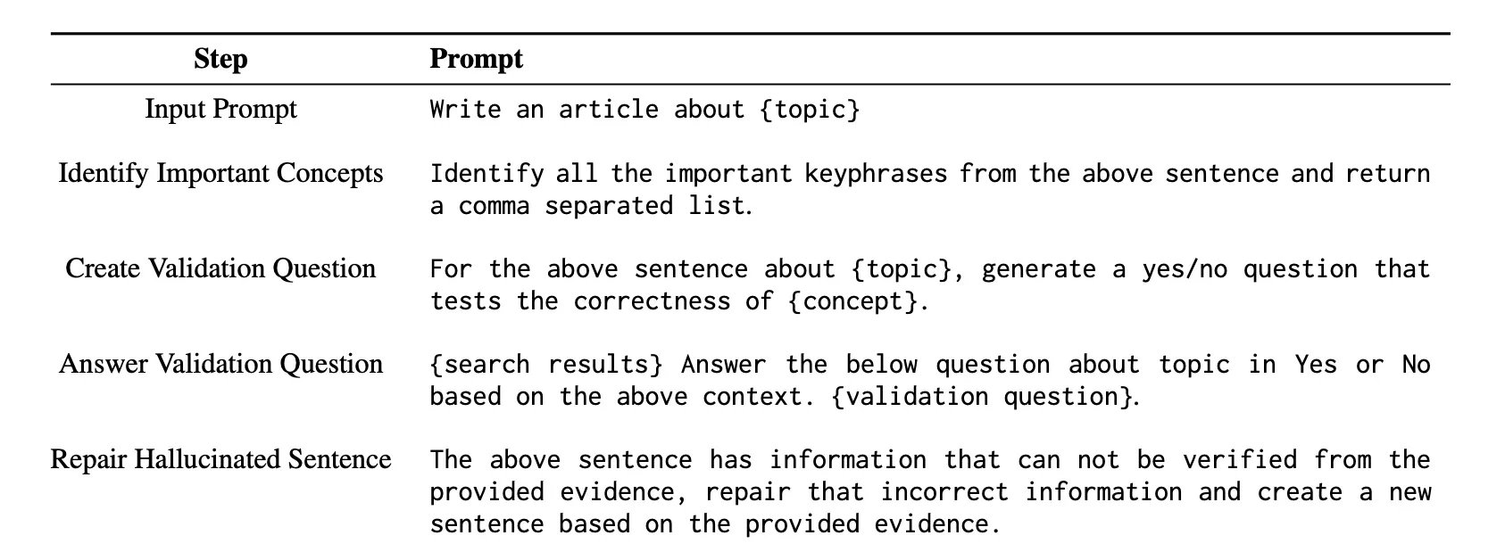 Prompting workflow table for hallucination repair outlining steps from input prompt to identifying key concepts and fixing unverifiable sentences.