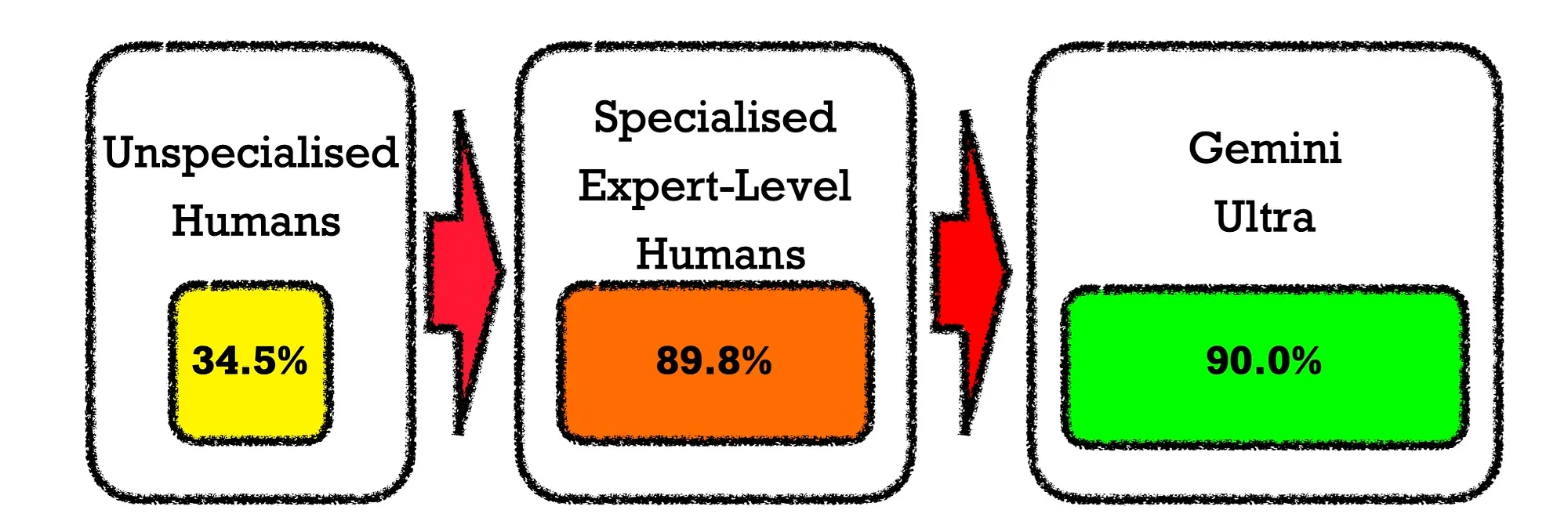 Comparison of MMLU test accuracy for unspecialised humans, specialised expert humans, and Google Gemini Ultra model..