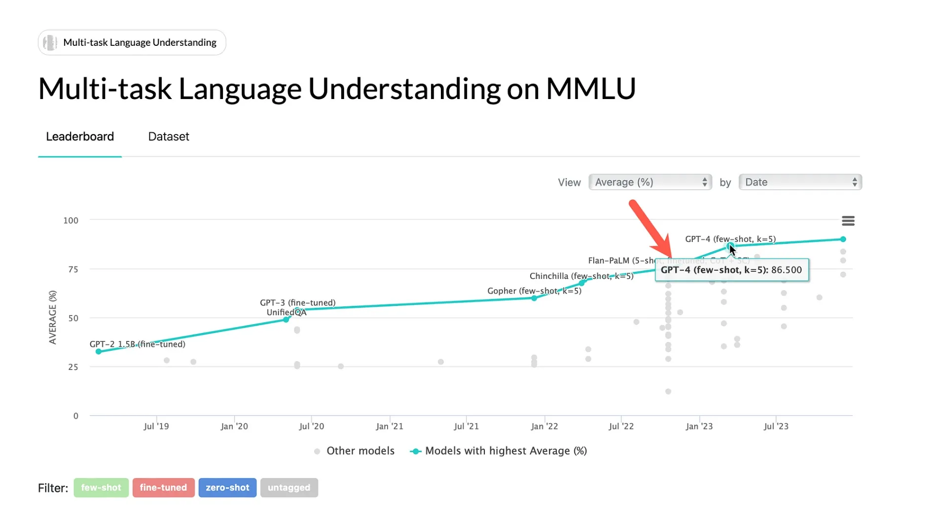 Line chart of multi-task language understanding on MMLU showing GPT model progress and GPT‑4 few-shot score highlighted at 86.5%.