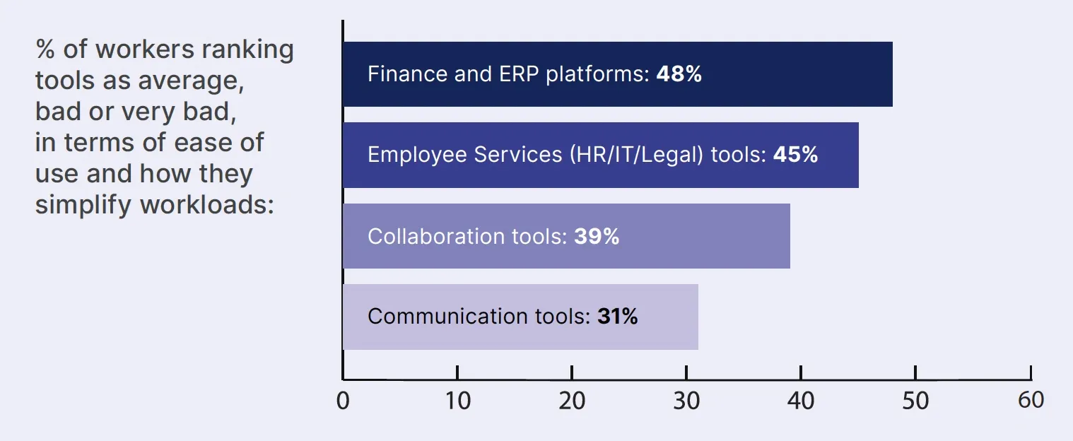 Bar chart showing percentage of workers rating finance and ERP, employee services, collaboration and communication tools poorly for ease of use and workload simplification.
