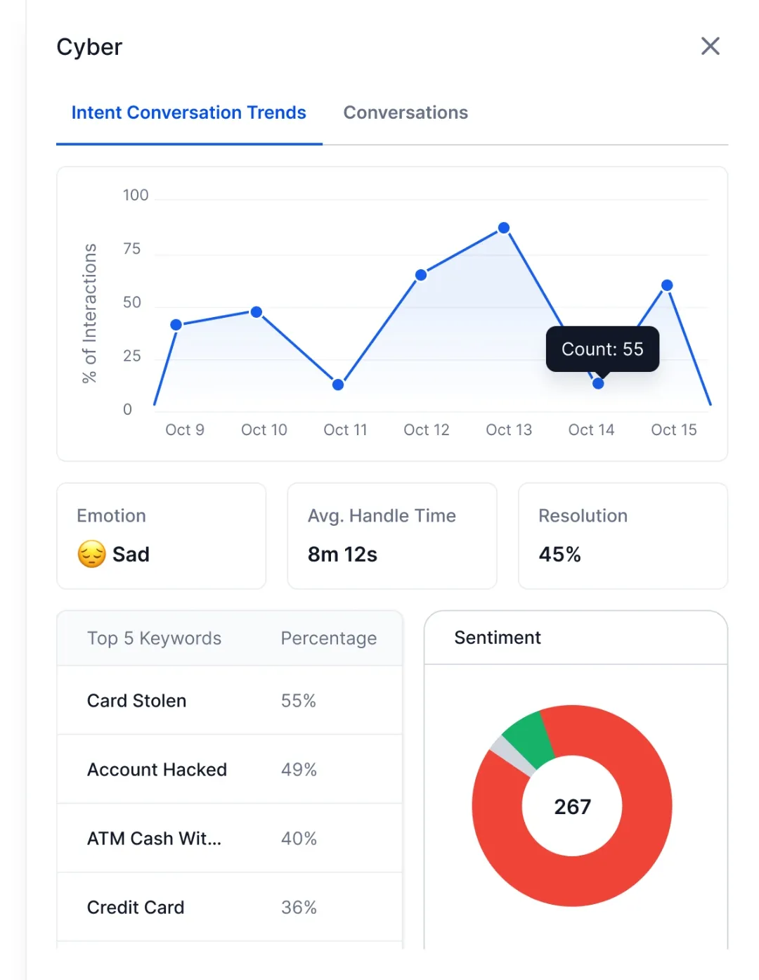 Cyber intent analytics showing interaction trends, sentiment, keywords, and resolution metrics.