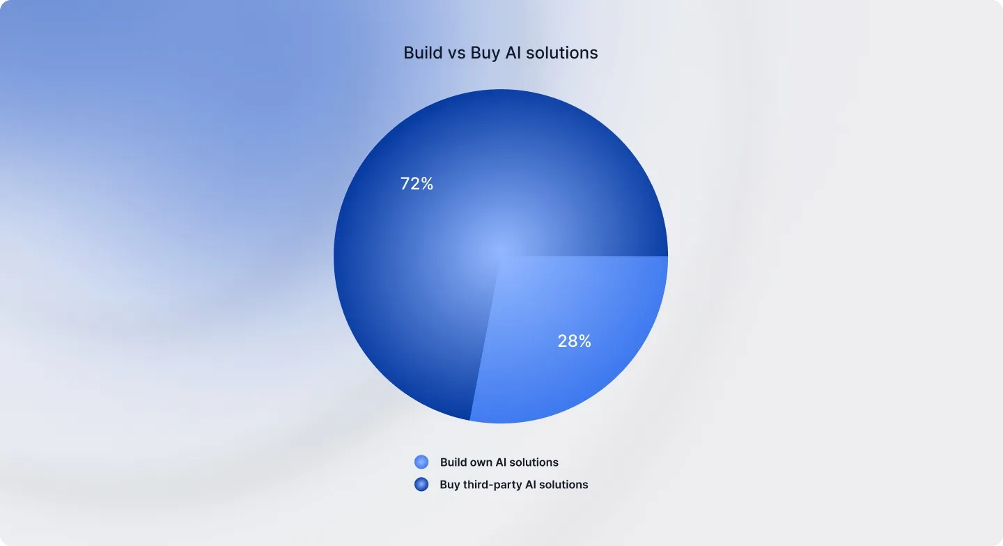 Pie chart comparing build vs buy AI strategies, with 72% preferring to build solutions.