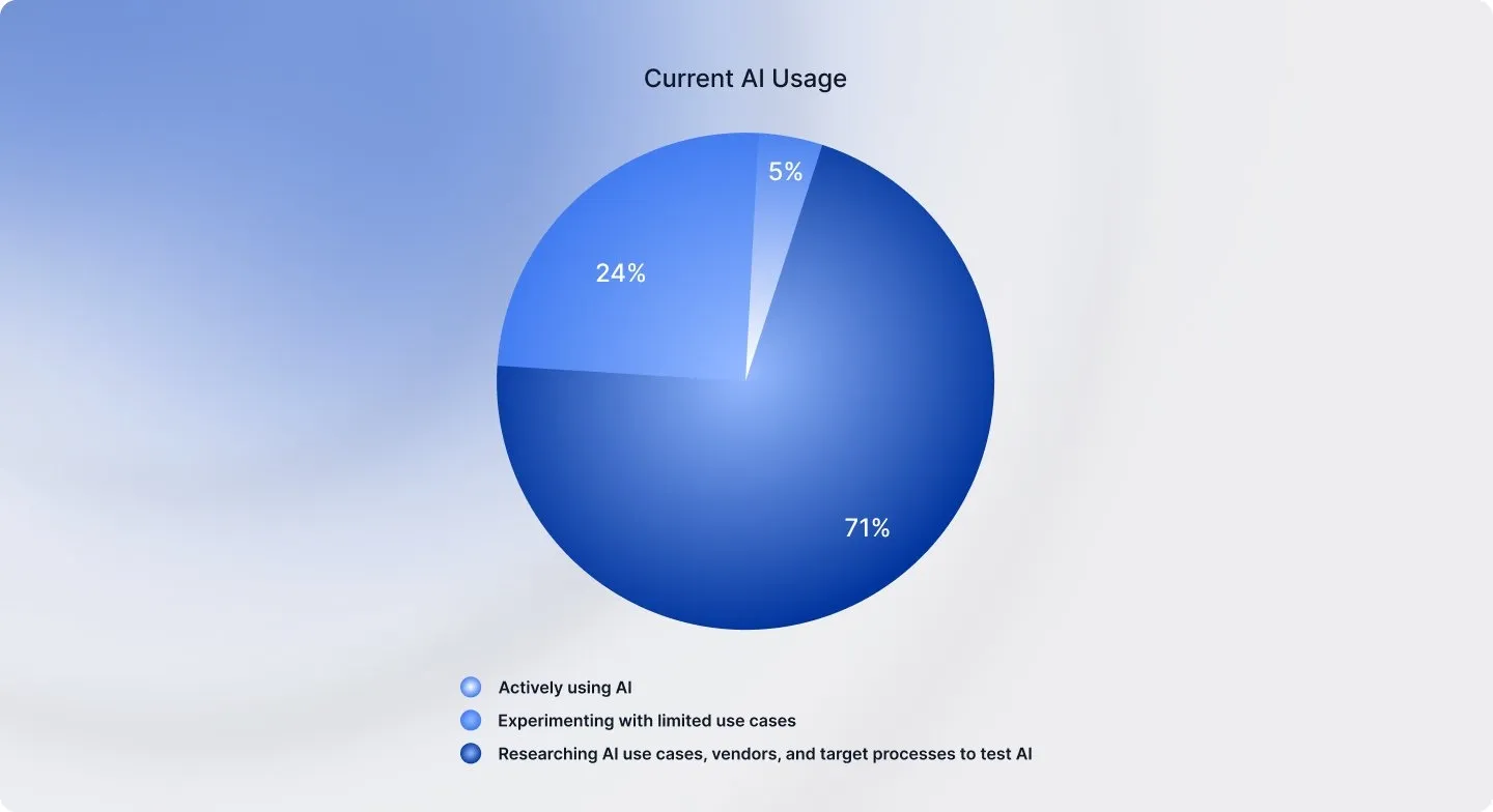 Pie chart showing AI adoption levels, with 71% actively using AI and 24% experimenting.