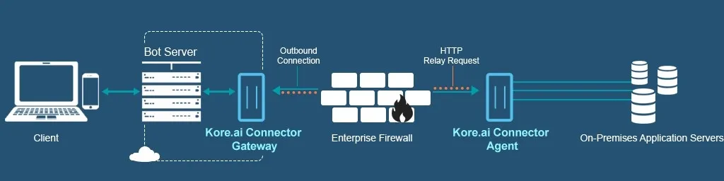 Enterprise Chatbot Architecture Flow Diagram showing secure connection via Kore.ai Connector Gateway, Enterprise Firewall, and Connector Agent to On-Premises Application Servers.