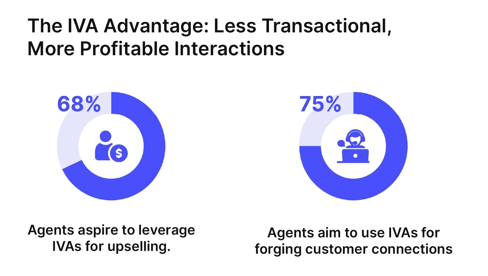 The IVA Advantage infographic: 68% of agents aim to leverage IVAs for upselling, and 75% plan to use IVAs for forging customer connections.