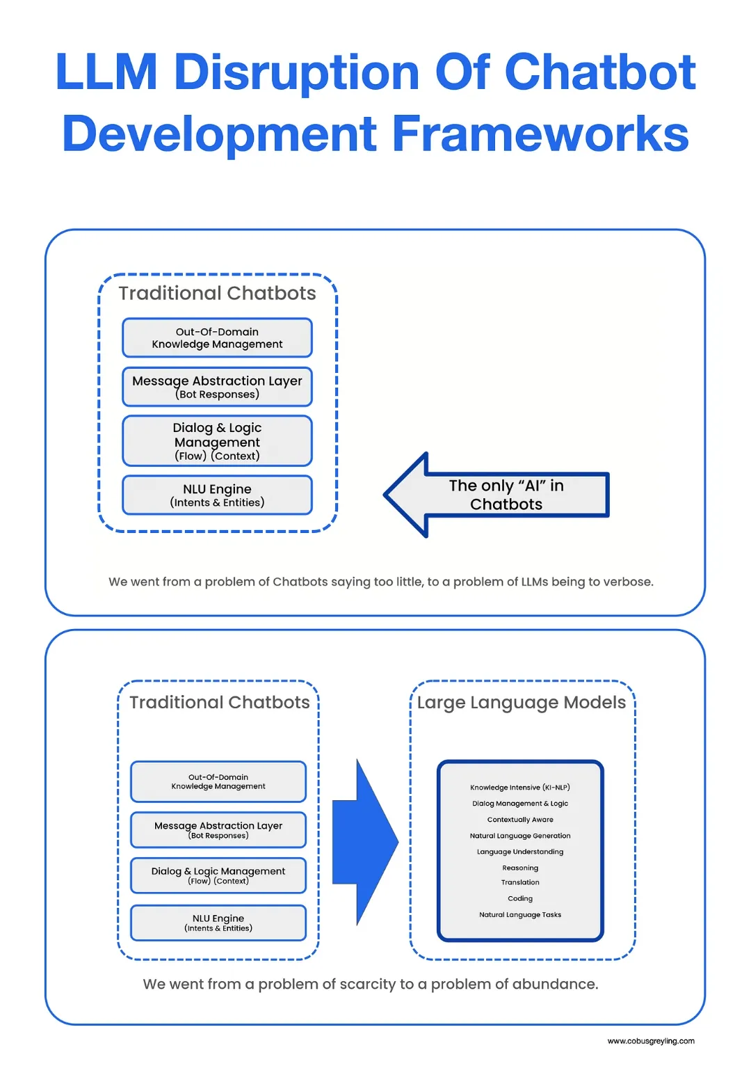 Infographic on how LLMs disrupt traditional chatbot development frameworks, comparing classic NLU bots with large language model architectures.