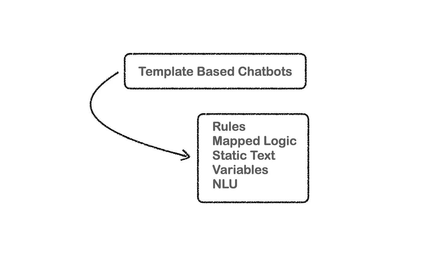Diagram explaining template-based chatbots built with rules, mapped logic, static text, variables and natural language understanding.