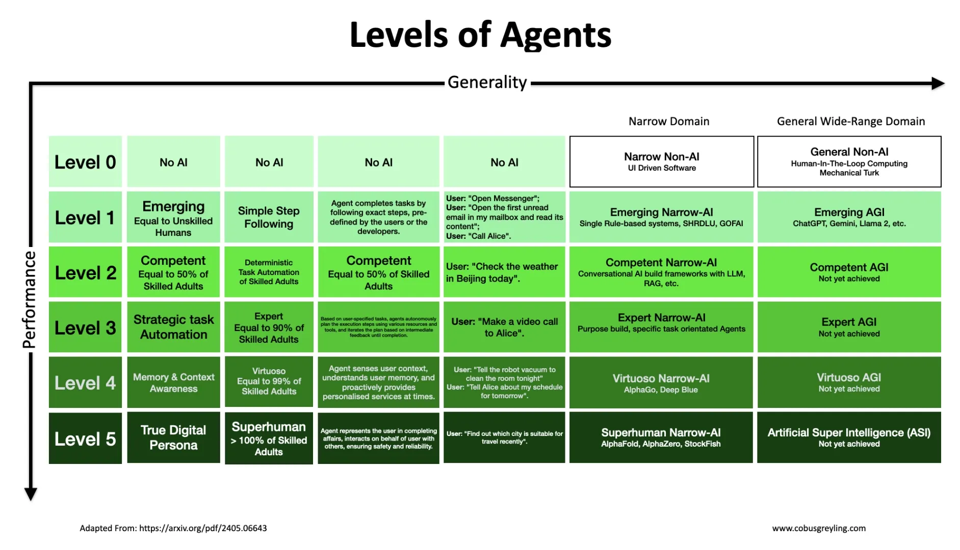 Levels of Agents framework matrix comparing AI agent performance and generality across 6 levels (0 to 5), detailing capabilities, use cases, and AGI status.