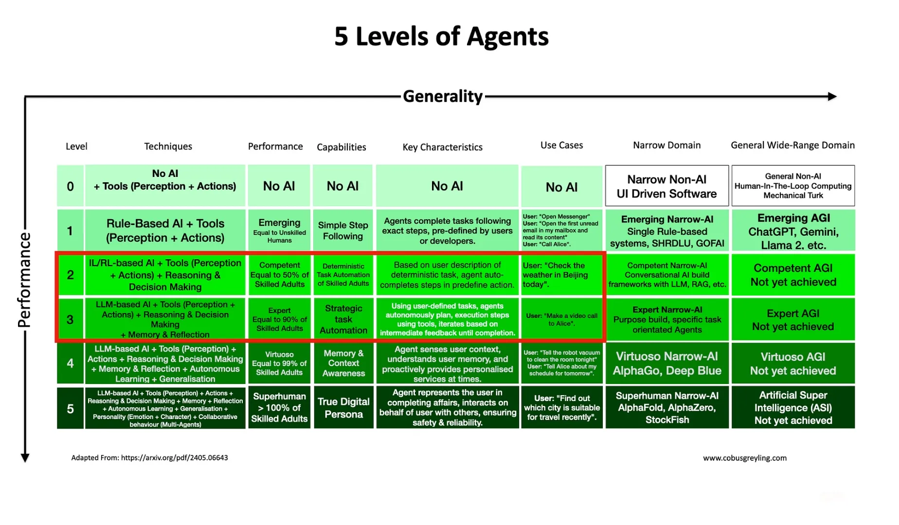 The 5 Levels of Agents matrix showing performance vs. generality, from Level 0 (No AI) to Level 5 (Superhuman/ASI), highlighting capabilities and use cases for Kore.ai and LLM agents.