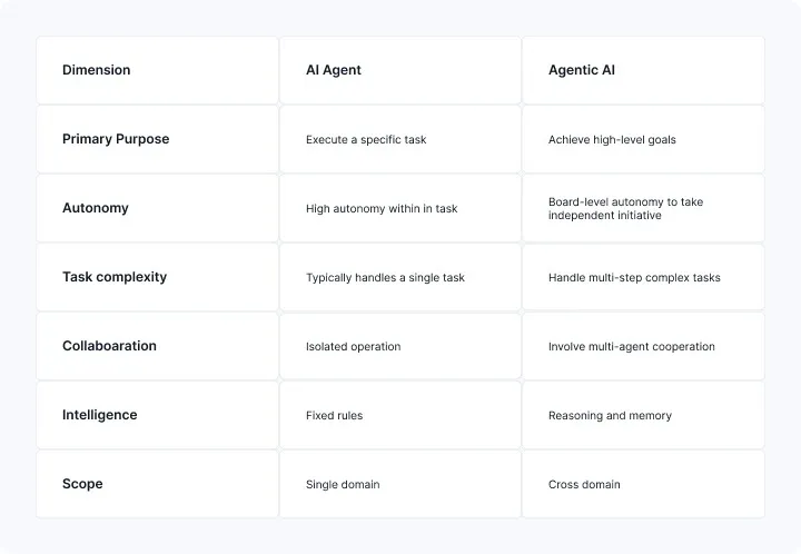 Comparison table showing key differences between AI agents and agentic AI across purpose, autonomy, task complexity, collaboration, intelligence, and scope.