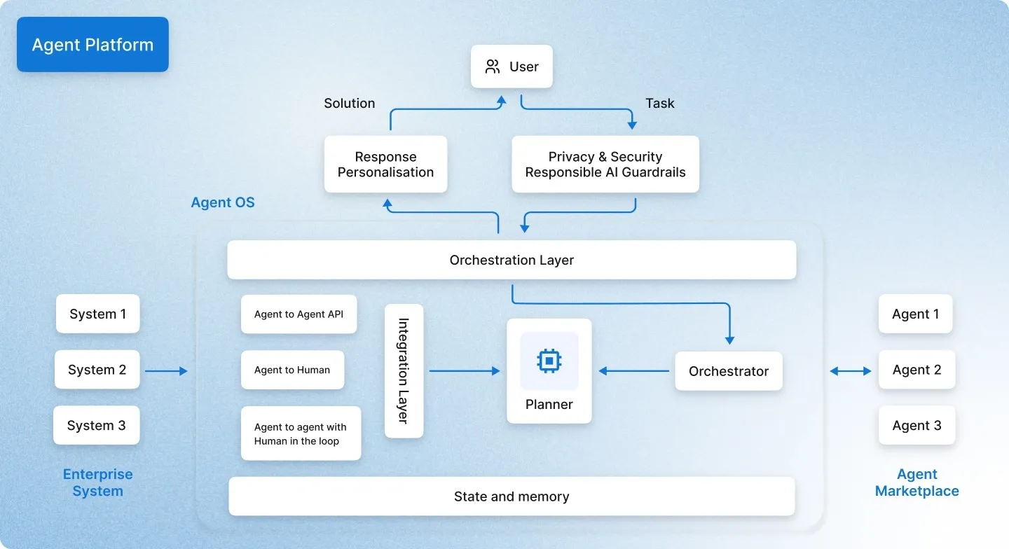 Diagram of an AI agent platform showing user inputs, orchestration layer, planner, orchestrator, enterprise system integrations, agent marketplace, and state and memory flow.