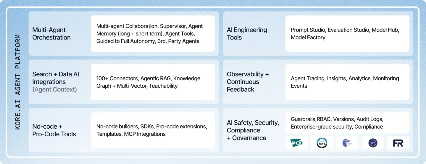 Feature overview of the Kore.ai Agent Platform highlighting multi-agent orchestration, AI integrations, no-code and pro-code tools, AI engineering, observability, and safety and compliance capabilities.