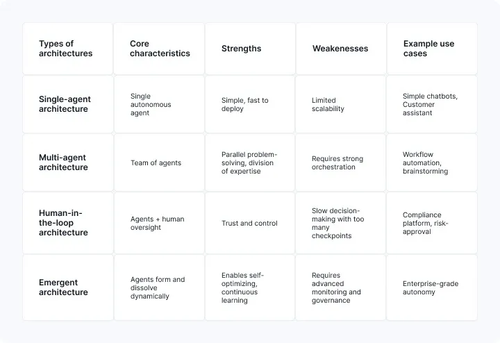 Comparison table of AI system architectures including single-agent, multi-agent, human-in-the-loop, and emergent architectures with characteristics, strengths, weaknesses, and use cases.