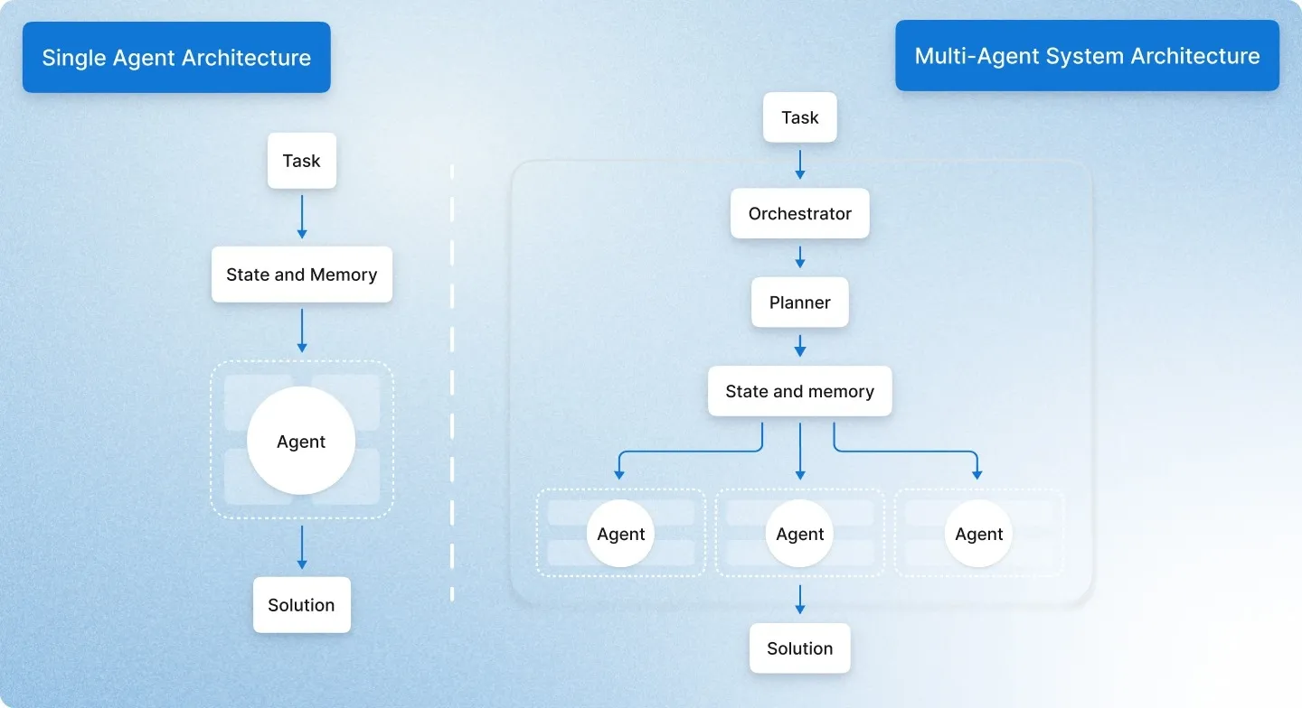 Diagram comparing single-agent architecture with a simple task-to-solution flow versus multi-agent system architecture using orchestrator, planner, shared memory, and multiple agents.