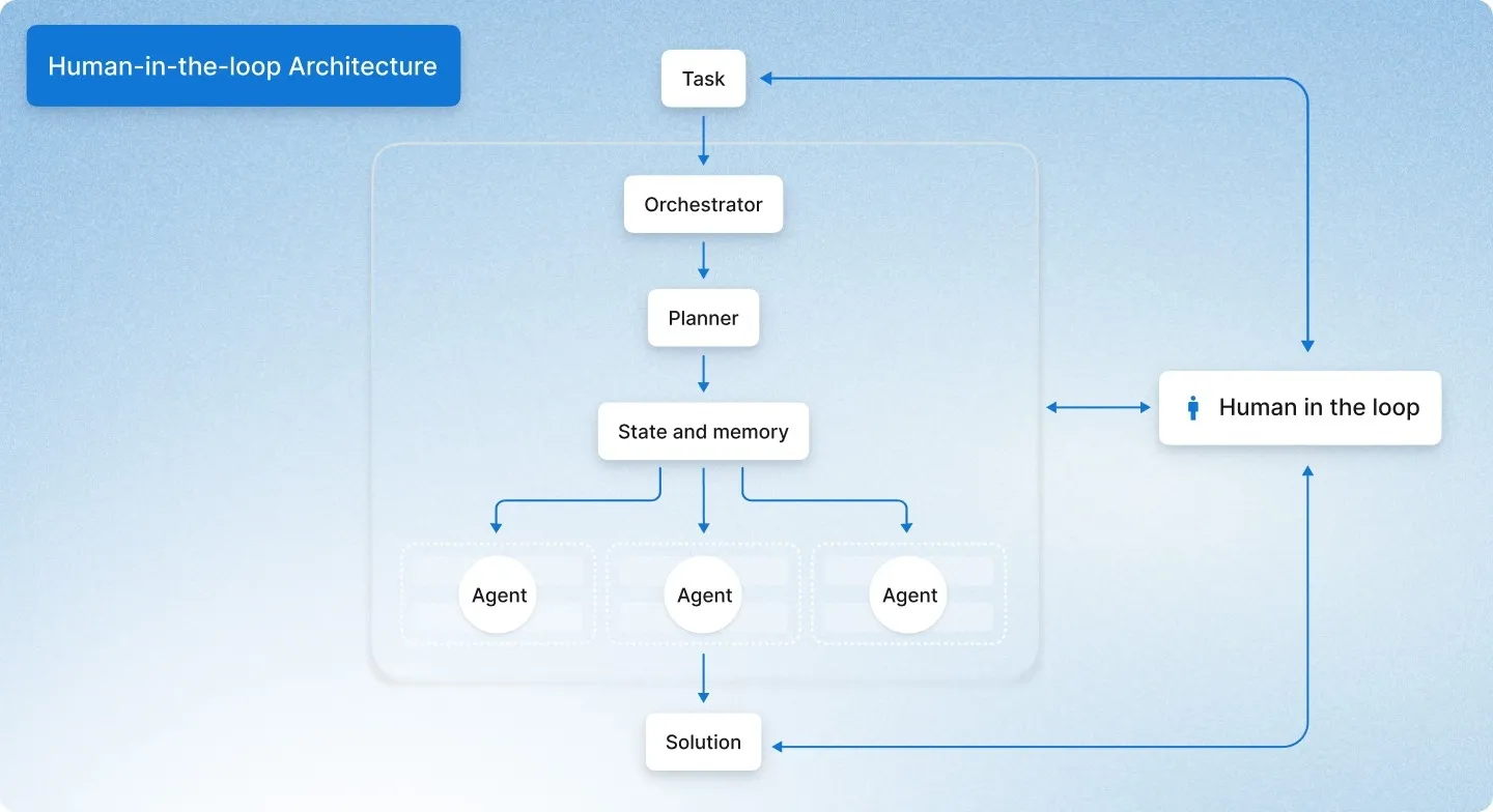 Workflow diagram of human-in-the-loop AI architecture showing task flow through orchestrator, planner, memory, multiple agents, and human oversight loop.