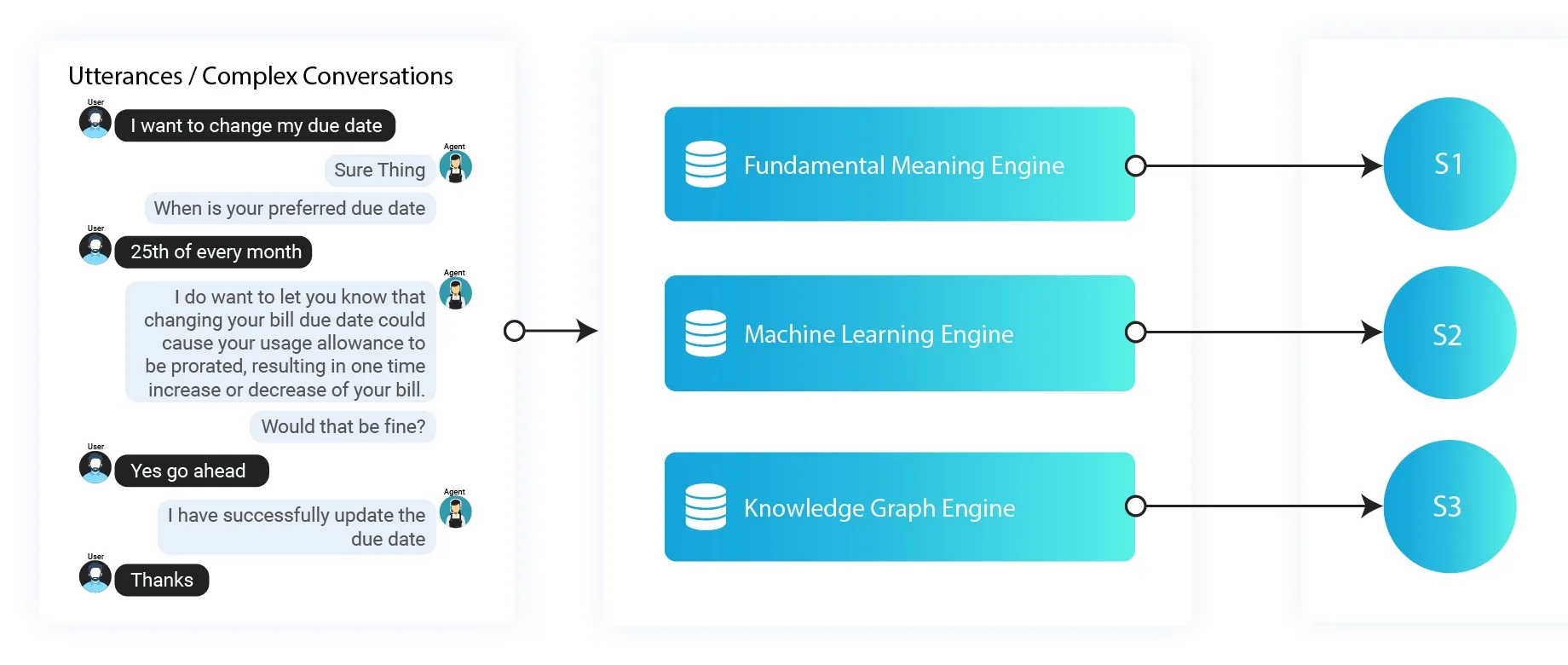 Diagram illustrating the NLP engines behind an advanced AI bot handling a complex conversation, featuring Fundamental Meaning Engine, Machine Learning Engine, and Knowledge Graph Engine for robust intent and context understanding.