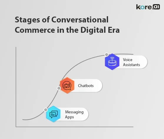Graph showing the Stages of Conversational Commerce evolution in the Digital Era, progressing from Messaging Apps to Chatbots, and finally to Voice Assistants.
