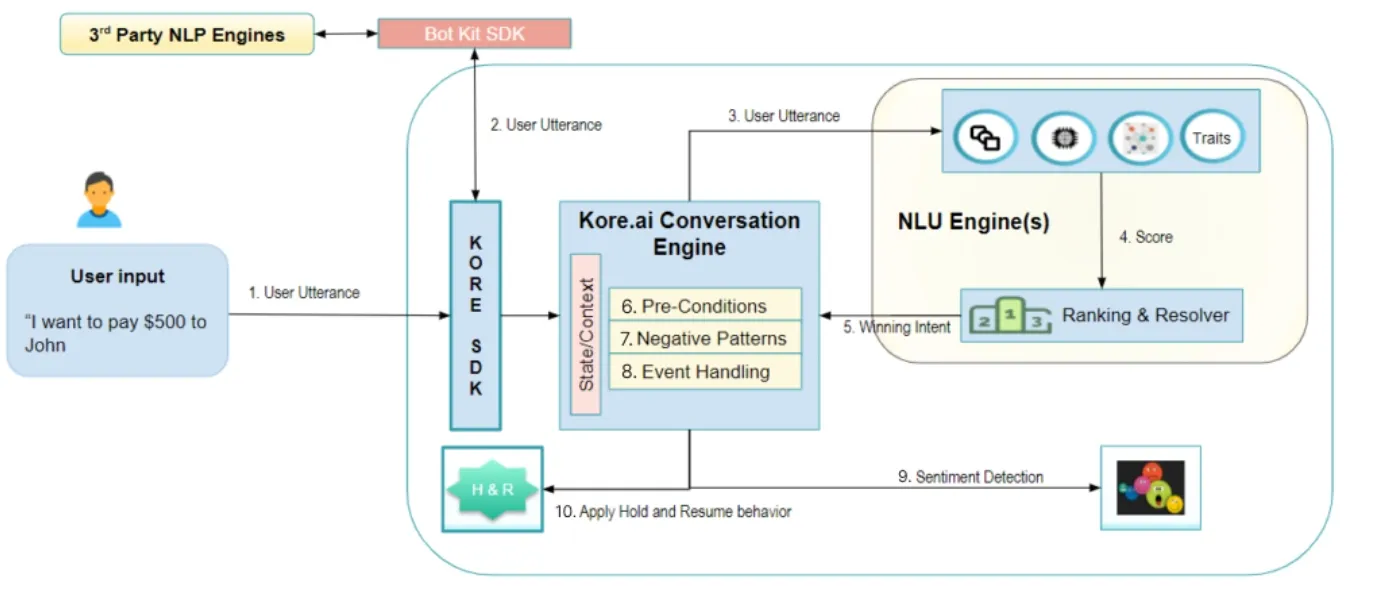 Kore.ai Natural Language Understanding (NLU) Engine diagram, showing user input processing through Kore SDK, Conversation Engine, NLU Engines, Ranking & Resolver, and Sentiment Detection.