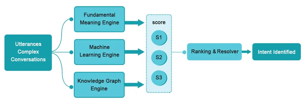 Chatbot Intent Identification flow: Utterances are processed by the Fundamental Meaning, Machine Learning, and Knowledge Graph Engines, generating scores for Ranking & Resolver to identify the final Intent.