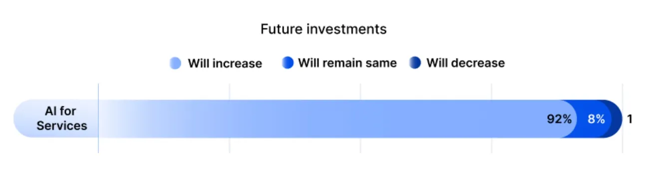 Future investments bar showing that 92% of organizations plan to increase spending on AI for Services, indicating strong investment outlook.