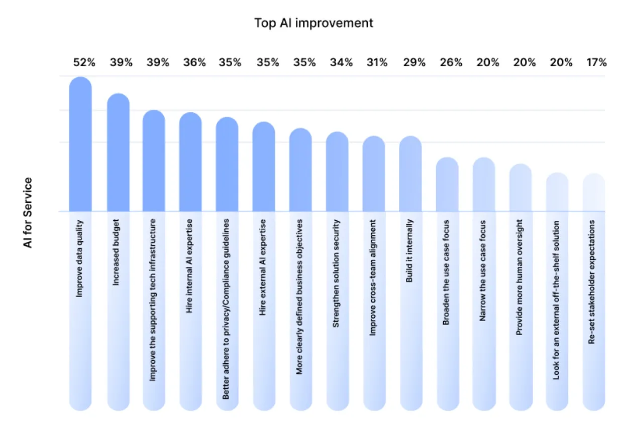 Bar chart showing Top AI improvement priorities for Service, led by Improve data quality (52%), Increased budget (39%), and supporting tech infrastructure.