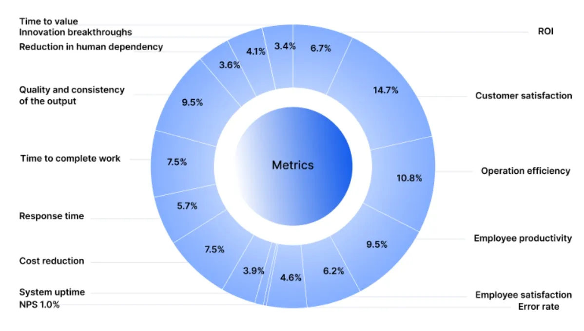 Donut chart of enterprise AI success metrics, highlighting ROI, Customer Satisfaction (14.7%), and Operation Efficiency (10.8%) as the top measurements.