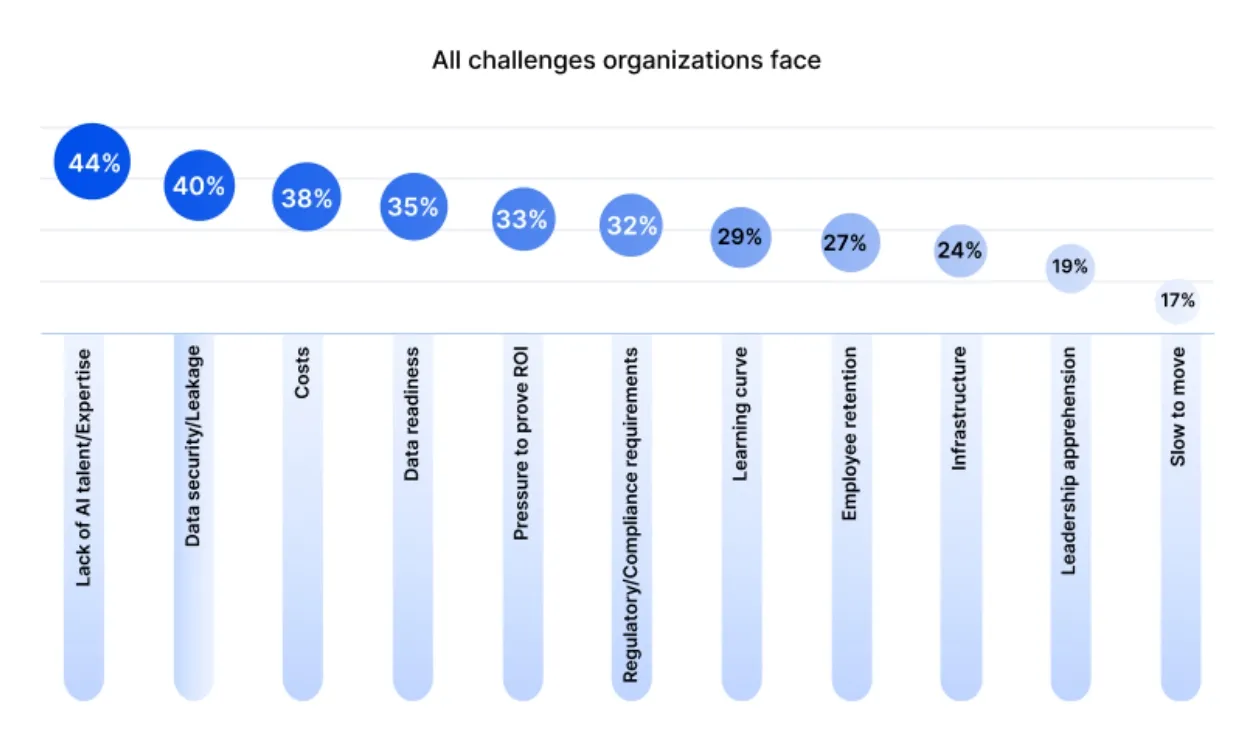 Bar chart of organizational challenges, with Lack of AI talent/Expertise (44%) and Data security/Leakage (40%) as the top barriers.