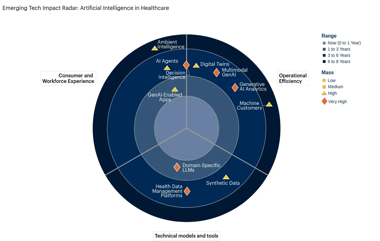 Emerging Tech Impact Radar: Artificial Intelligence in Healthcare, showing the range and mass (impact) of technologies like AI Agents, LLMs, Digital Twins, and GenAI-Enabled Apps.