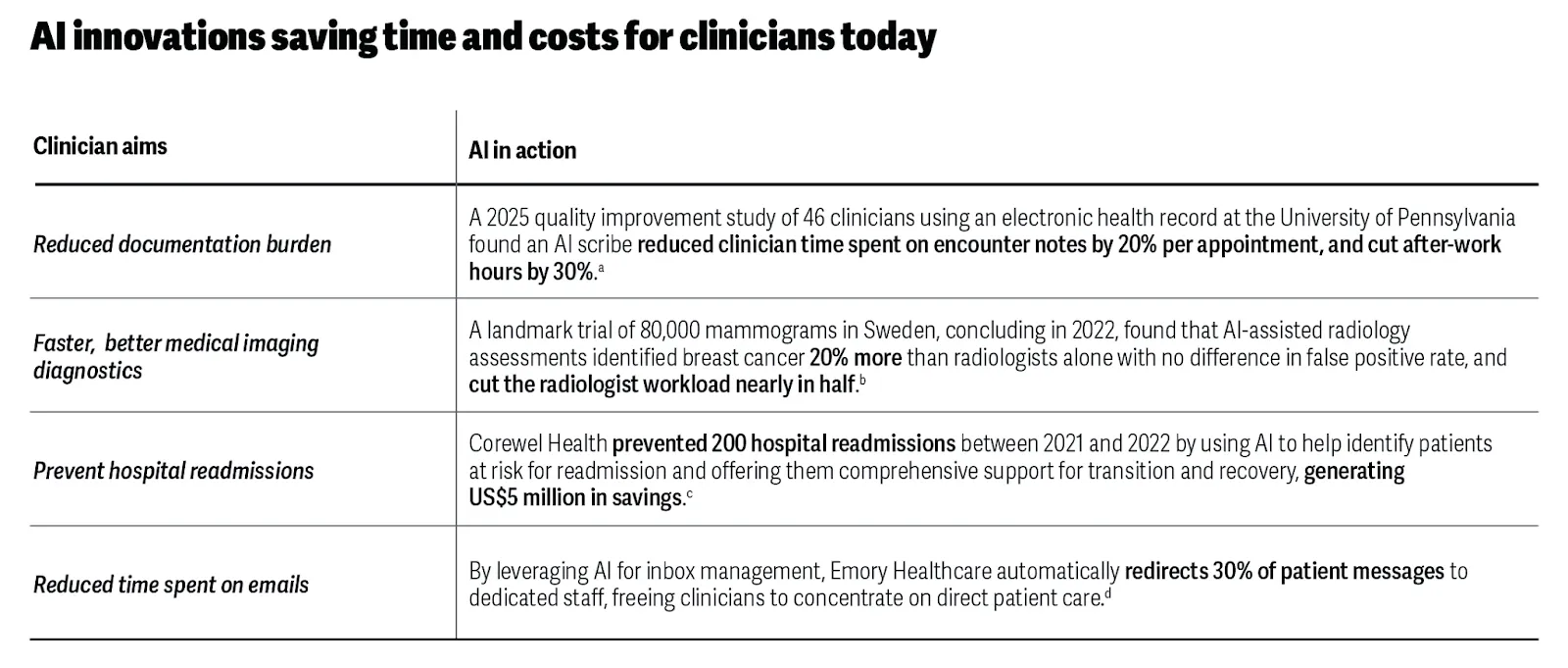 Table of AI innovations saving time and costs for clinicians, detailing reduced documentation, faster diagnostics, prevention of hospital readmissions, and reduced time spent on emails.