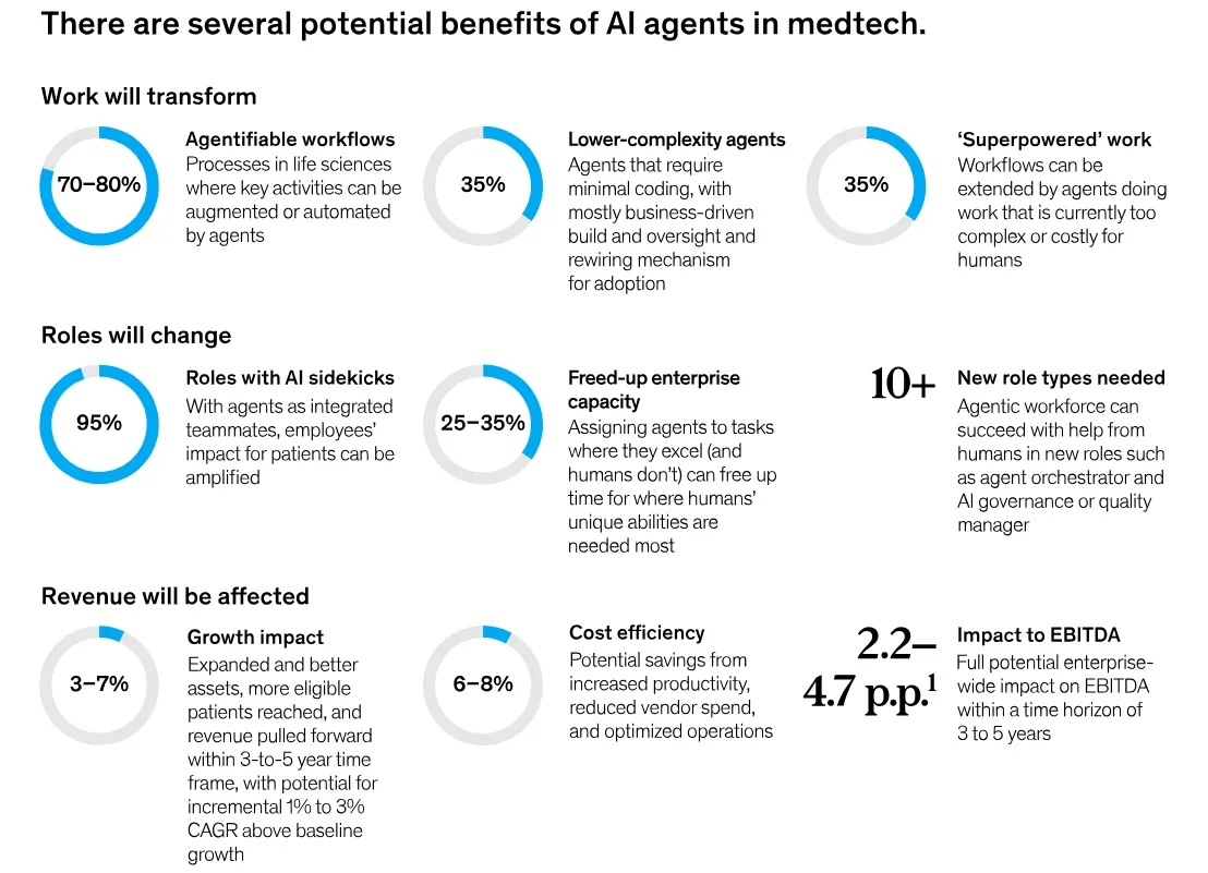 Infographic on potential benefits of AI agents in medtech, covering transformation of work (70-80% augmented workflows), roles (95% impact), and revenue (3-7% growth impact).
