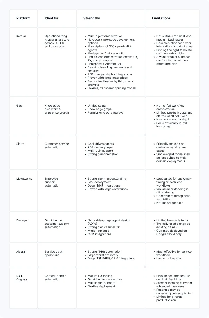 Enterprise AI platform comparison chart showing Kore.ai multi-agent orchestration vs competitors for customer service automation and employee support.
