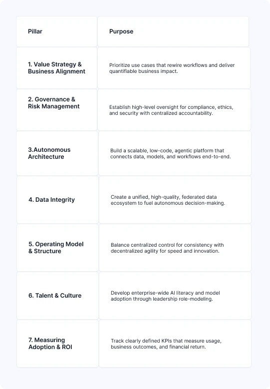 Strategic pillars for an enterprise AI operating model focused on business alignment, data integrity, and measuring AI ROI.