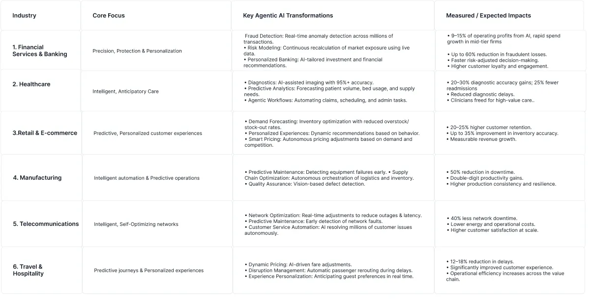 Agentic AI transformations and expected ROI by industry, including fraud detection in banking and predictive maintenance in manufacturing.