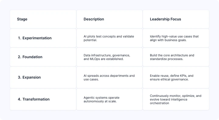 Enterprise AI maturity stages and leadership focus for scaling from pilot programs to autonomous agentic systems.