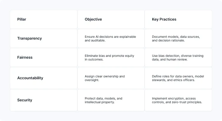 Responsible AI framework for enterprise governance, highlighting bias detection, data protection, and ethical AI practices.