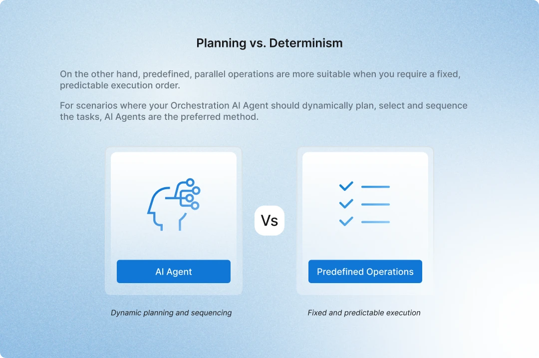 Comparison graphic titled ‘Planning vs. Determinism’ contrasting an AI Agent with dynamic planning and task sequencing versus predefined operations with fixed, predictable execution, illustrated side by side with icons.